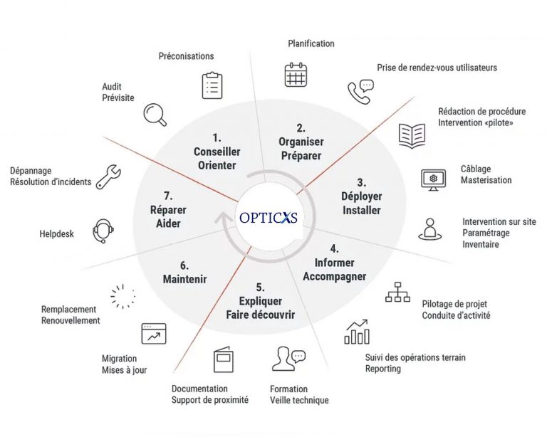 cycle de la relation client OPTICXS