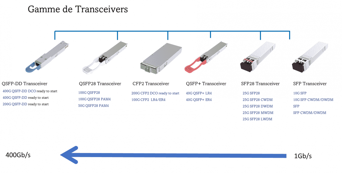 Transceivers